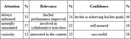 Motivational Factors related to Recommendation messages.