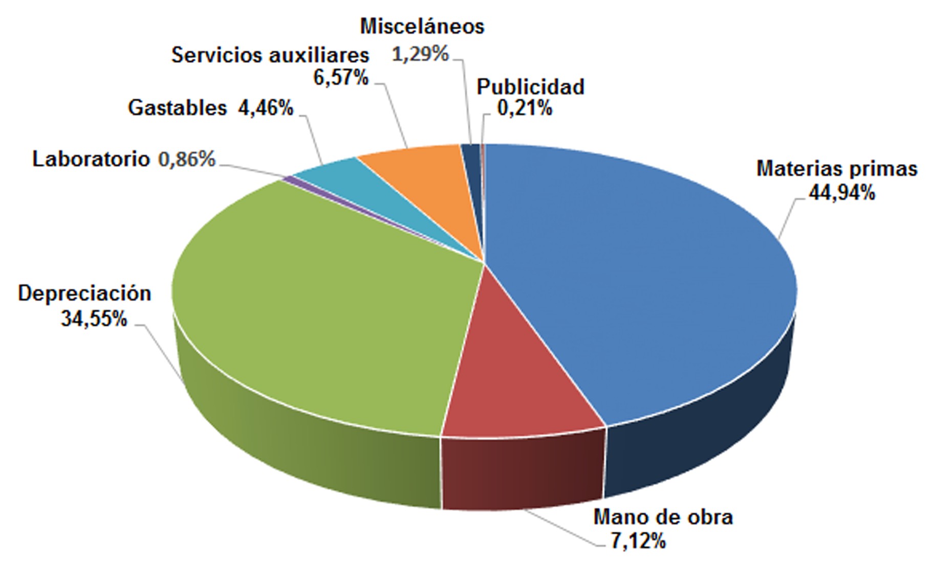 desglose de las diferentes partidas involucradas en el costo de operación anual de la planta.