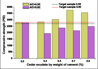 Concrete strength in psi by addition of exudate