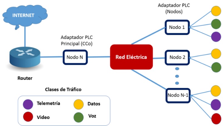 Escenario práctico de una HAN sobre PLC