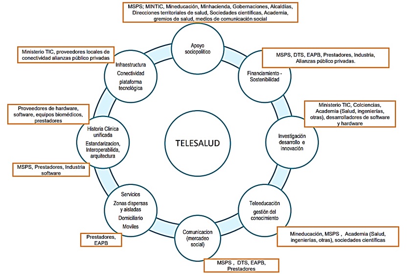 Componentes y actores de la telesalud (Dantanarayana and Sahama, 2016)
