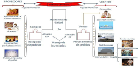 Cadena de abastecimiento empresa