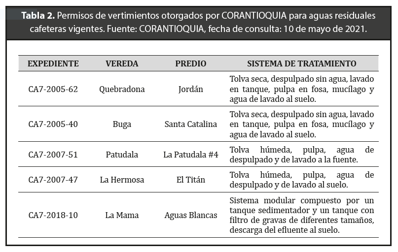 Permisos de vertimientos otorgados por CORANTIOQUIA para aguas residuales cafeteras vigentes.