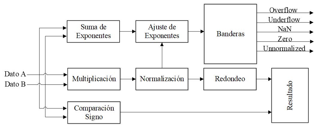 Diagrama de un multiplicador en punto flotante