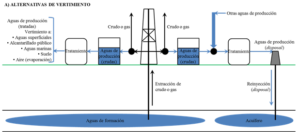 Origen y posibles destinos de las AP-YC para A) vertimiento o B) reúso.